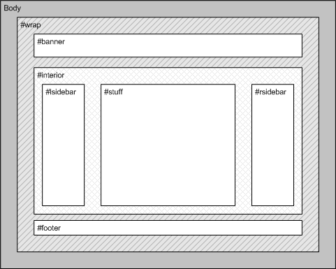 Layout and CSS ids